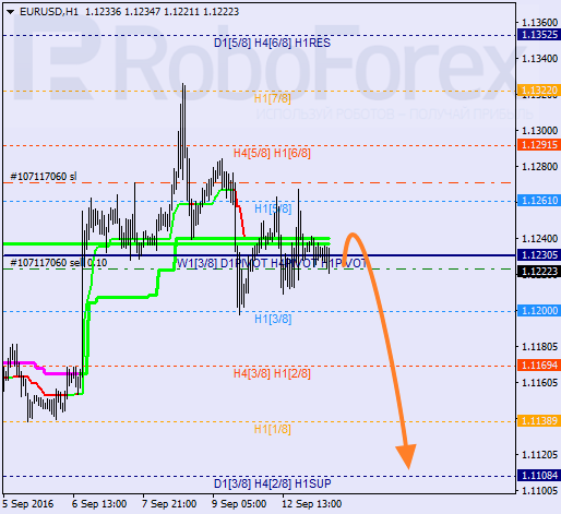 Analysis of Murray's level for EUR/USD on 13.09.2016