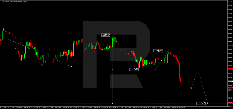 Forex Technical Analysis & Forecast 01.07.2022 AUDUSD