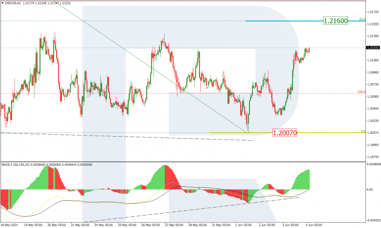 Fibonacci Retracements Analysis 04.06.2021 USDCAD_H1