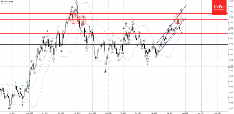 Natural gas Wave Analysis 20 May, 2021