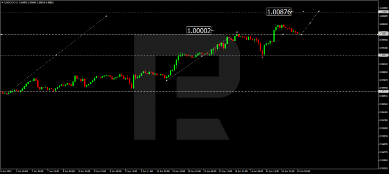 Forex Technical Analysis & Forecast 15.06.2022 USDCHF