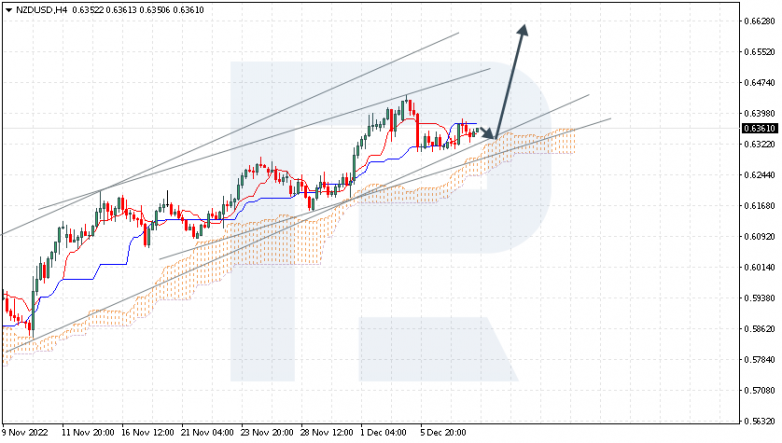 Ichimoku Cloud Analysis 08.12.2022 NZDUSD