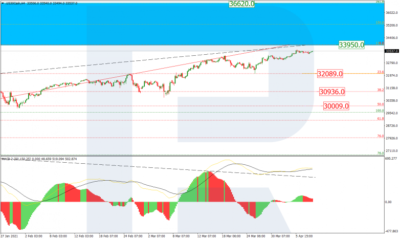 Fibonacci Retracement Analysis 08.04.2021 DOWJONES_H4