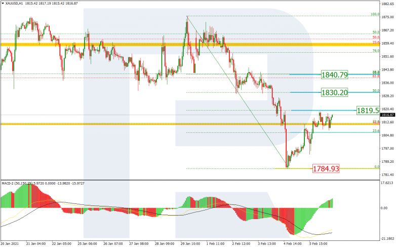 Fibonacci Retracements Analysis 08.02.2021 GOLD_H1