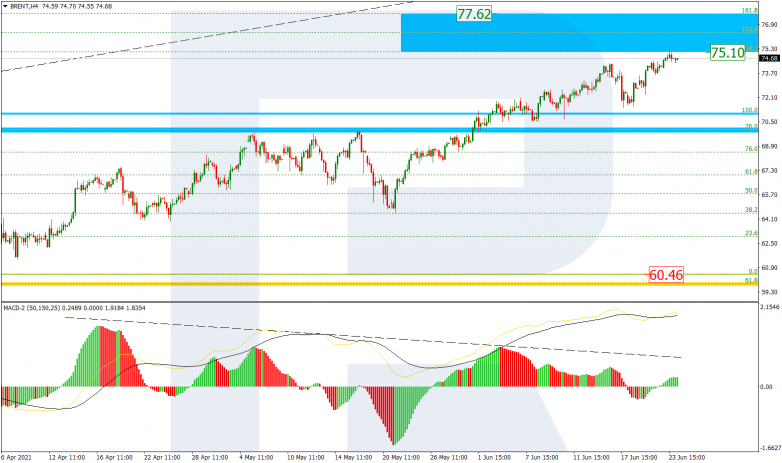 Fibonacci Retracements Analysis 24.06.2021 BRENT_H4