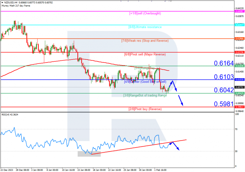 Murrey Math Lines 06.02.2024 NZDUSD