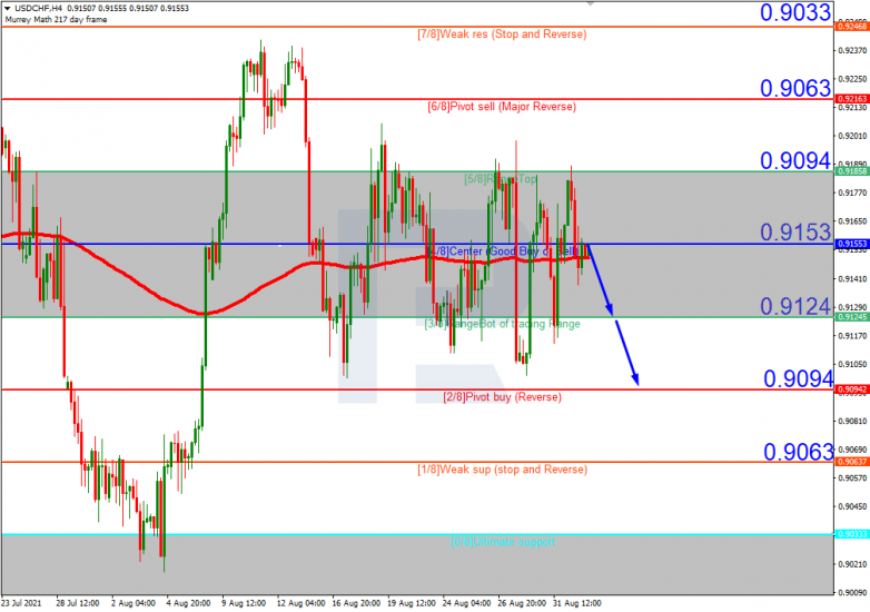 Murrey Math Lines 02.09.2021 USDCHF_H4