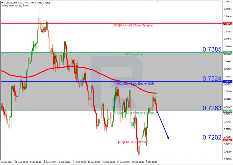 Murrey Math Lines 05.10.2021 AUDUSDH4