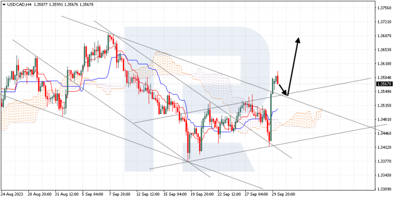 Ichimoku Cloud Analysis 02.10.2023 USDCAD