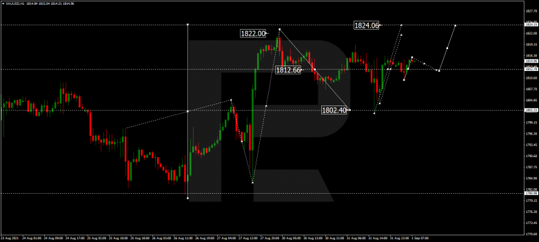 Forex Technical Analysis & Forecast 01.09.2021 GOLD