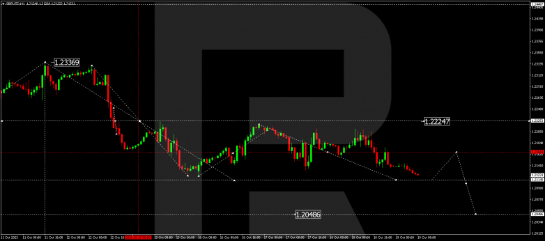 Technical Analysis & Forecast 19.10.2023 GBPUSD