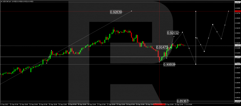 Technical Analysis & Forecast 02.10.2023 USDCHF