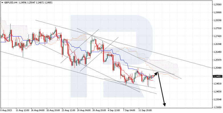 Ichimoku Cloud Analysis 14.09.2023 GBPUSD