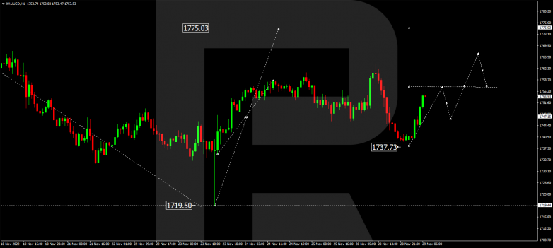 Forex Technical Analysis & Forecast 29.11.2022 GOLD