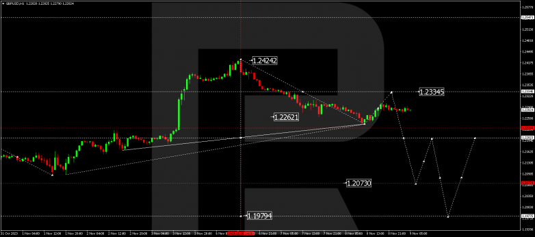 Technical Analysis & Forecast 09.11.2023 GBPUSD