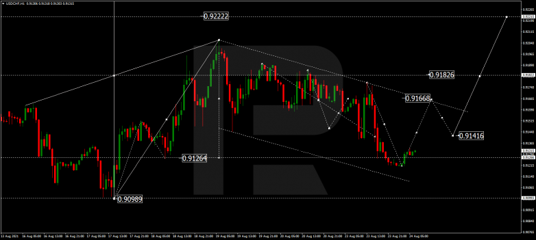 Forex Technical Analysis & Forecast 24.08.2021 USDCHF