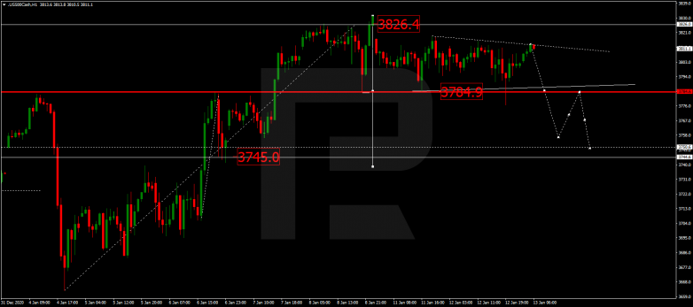 Forex Technical Analysis & Forecast 13.01.2021 S&P 500