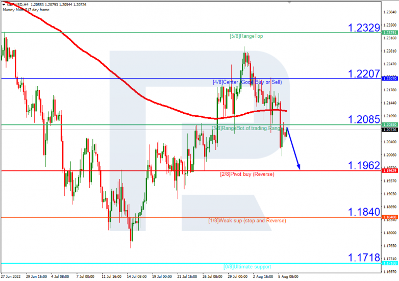 Murrey Math Lines 08.08.2022 GBPUSD_H4