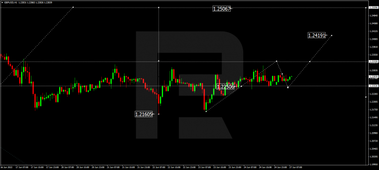 Forex Technical Analysis & Forecast 27.06.2022 GBPUSD