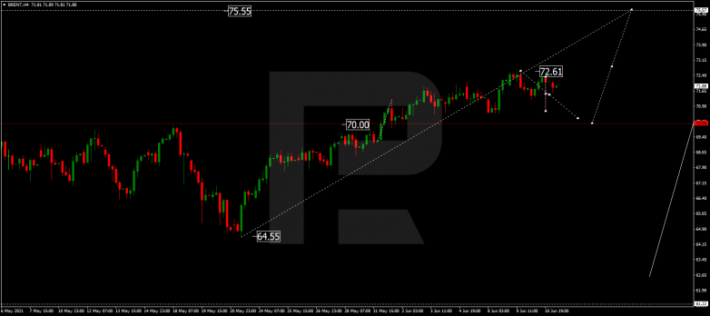 Forex Technical Analysis & Forecast 11.06.2021 BRENT
