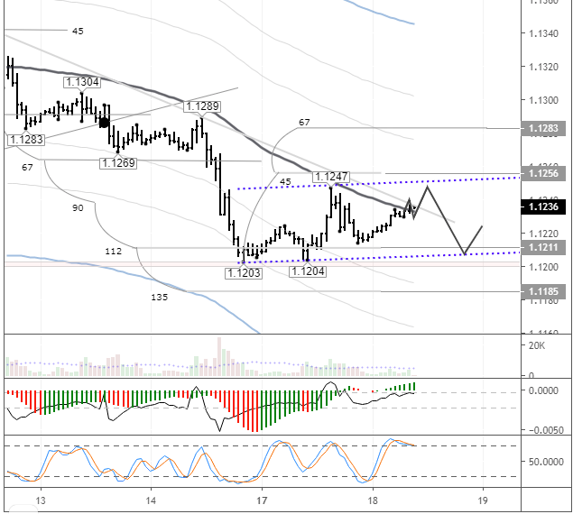 EURUSD H1