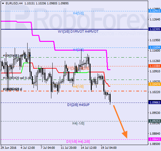 Analysis of Murray's level for EUR USD "Euro to US Dollar" on July 20, 2016