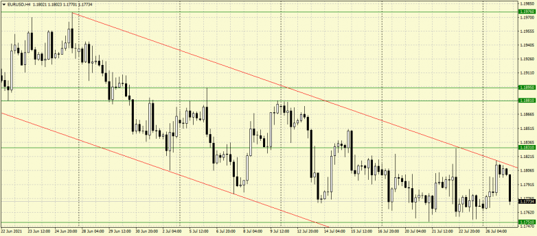 EURUSD: everything is going according to plan