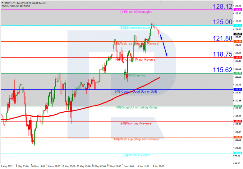 Murrey Math Lines 10.06.2022 BRENTH4