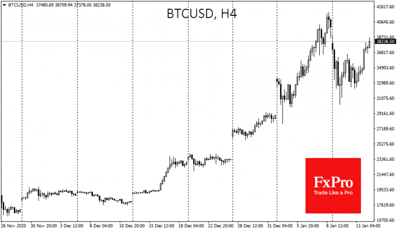 Another double-digit growth for Bitcoin