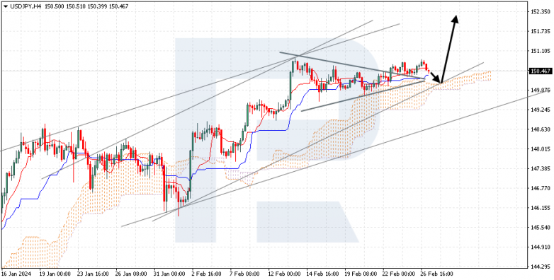 Ichimoku Cloud Analysis 27.02.2024 USDJPY