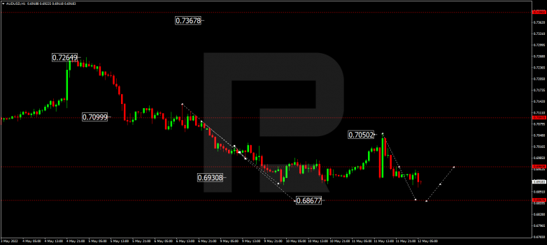 Forex Technical Analysis & Forecast 12.05.2022 AUDUSD