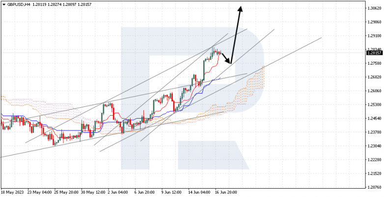 Ichimoku Cloud Analysis 19.06.2023 GBPUSD