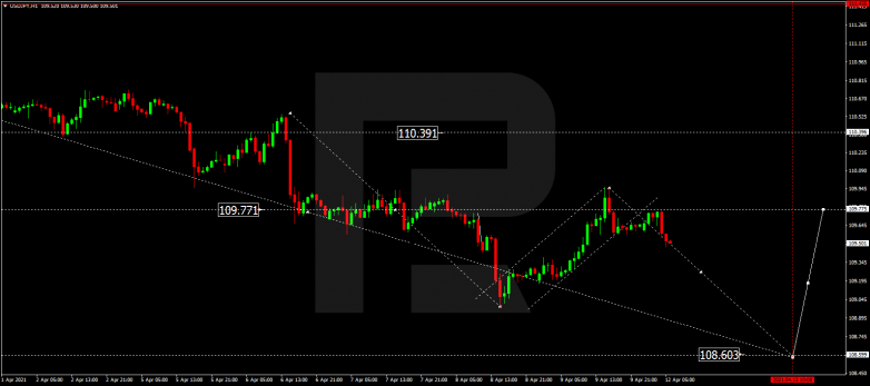 Forex Technical Analysis & Forecast 12.04.2021 USDJPY