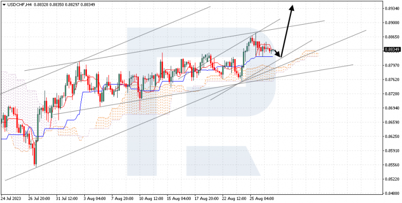 Ichimoku Cloud Analysis 29.08.2023 USDCHF