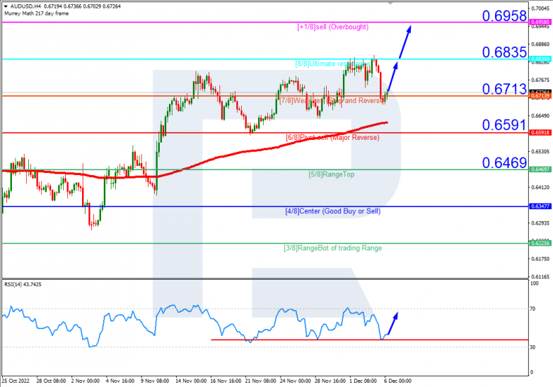 Murrey Math Lines 06.12.2022 AUDUSDH4