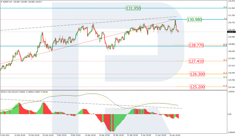 Fibonacci Retracements Analysis 21.04.2021 EURJPY_H4