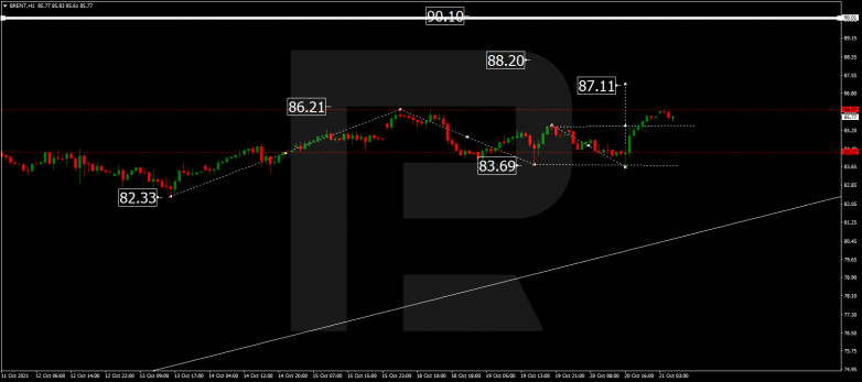 Forex Technical Analysis & Forecast 21.10.2021 BRENT