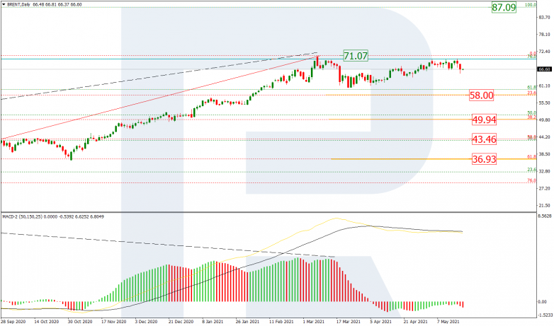 Fibonacci Retracements Analysis 20.05.2021 BRENT_D1