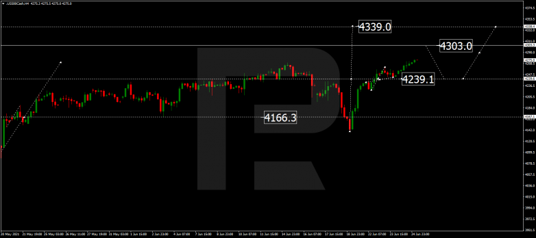 Forex Technical Analysis & Forecast 25.06.2021 S&P 500