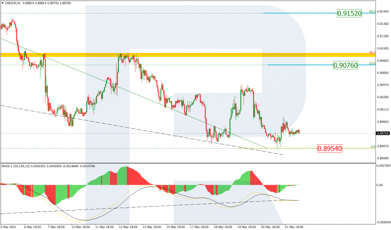 Fibonacci Retracements Analysis 24.05.2021 USDCHF_H1