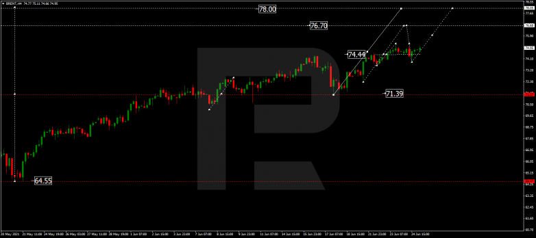 Forex Technical Analysis & Forecast 25.06.2021 BRENT