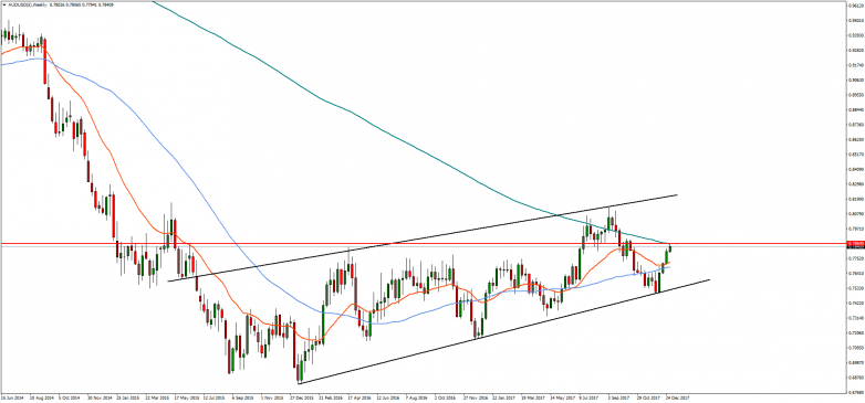 AUDUSD Weekly Chart