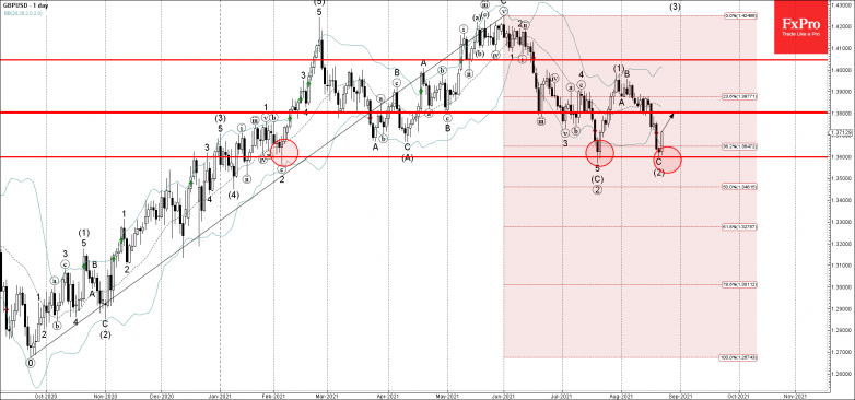 GBPUSD Wave Analysis – 23 August, 2021