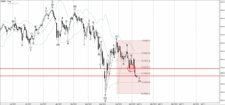 EUR50 Wave Analysis – 6 May, 2022