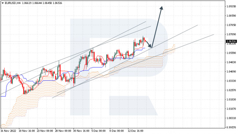 Ichimoku Cloud Analysis 15.12.2022 EURUSD