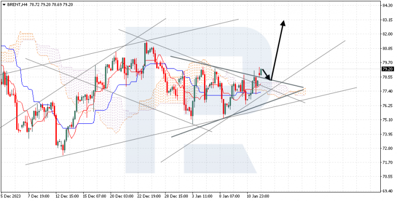 Ichimoku Cloud Analysis 12.01.2024 BRENT