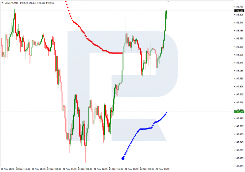 Murrey Math Lines 22.11.2023 USDJPY