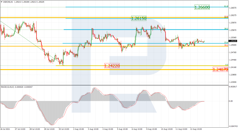 Fibonacci Retracement Analysis for 13.08.2021 USDCAD_H1