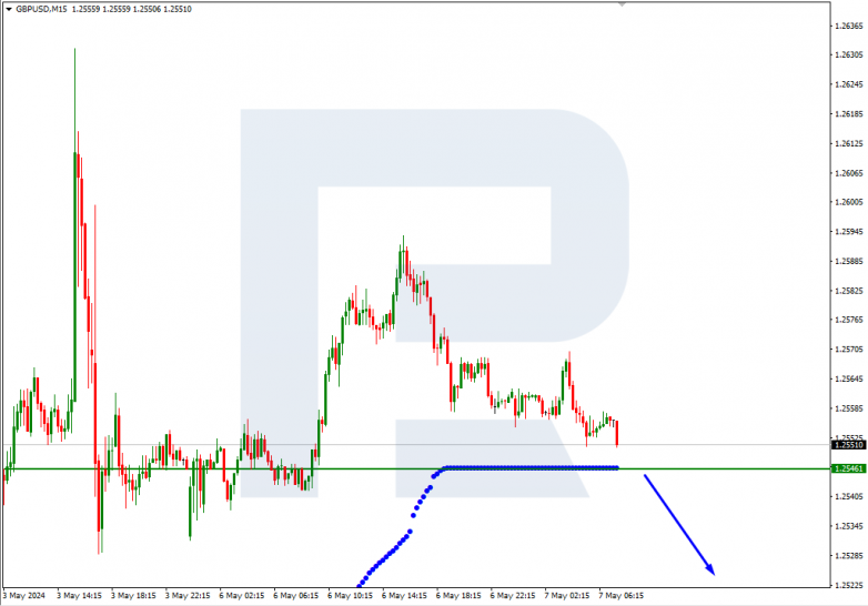 Murrey Math Lines 07.05.2024 GBPUSD