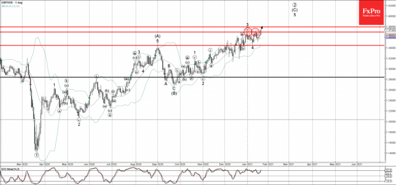 GBPUSD Wave Analysis 21 January, 2021